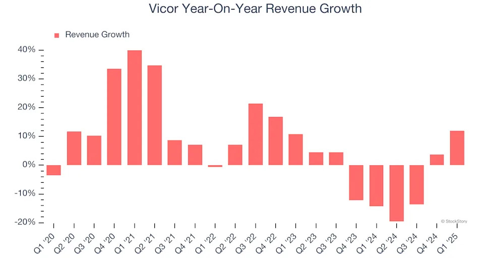 Vicor (NASDAQ:VICR) Misses Q1 Revenue Estimates, Stock Drops 11.5%