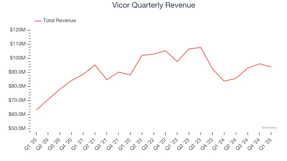Vicor (NASDAQ:VICR) Misses Q1 Revenue Estimates, Stock Drops 11.5%