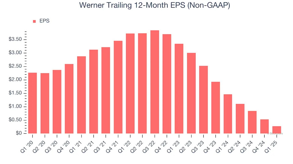 Werner (NASDAQ:WERN) Misses Q1 Revenue Estimates