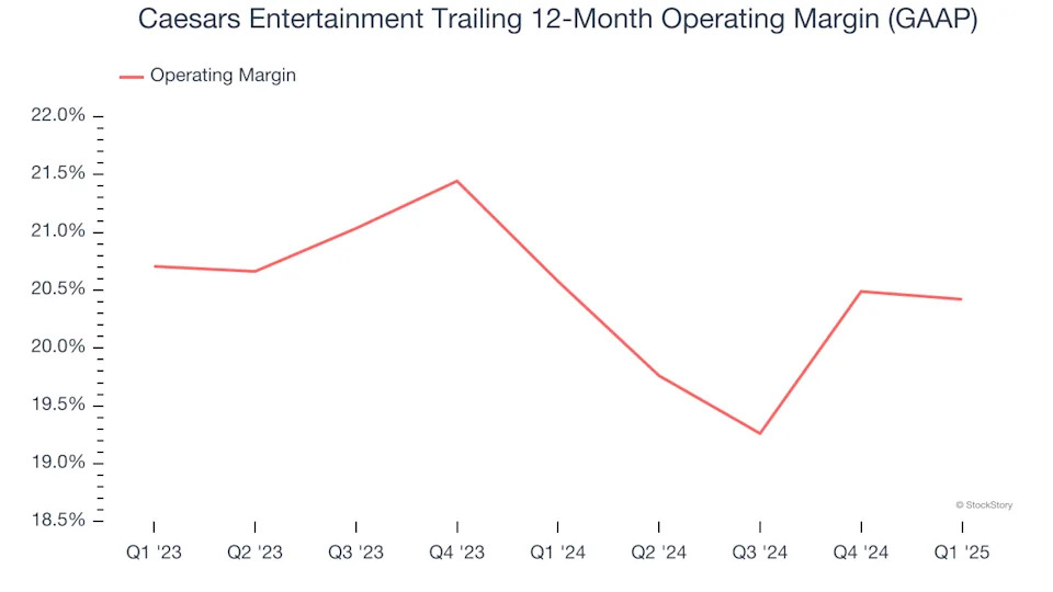 Caesars Entertainment (NASDAQ:CZR) Reports Q1 In Line With Expectations