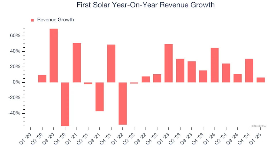 First Solar (NASDAQ:FSLR) Posts Q1 Sales In Line With Estimates But Stock Drops