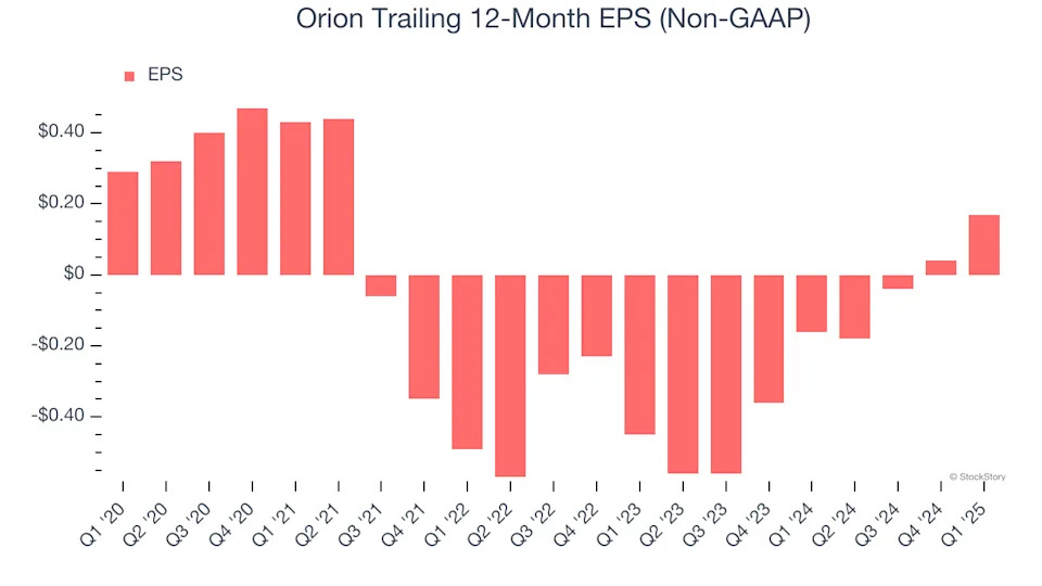 Orion (NYSE:ORN) Reports Bullish Q1, Stock Jumps 10.6%