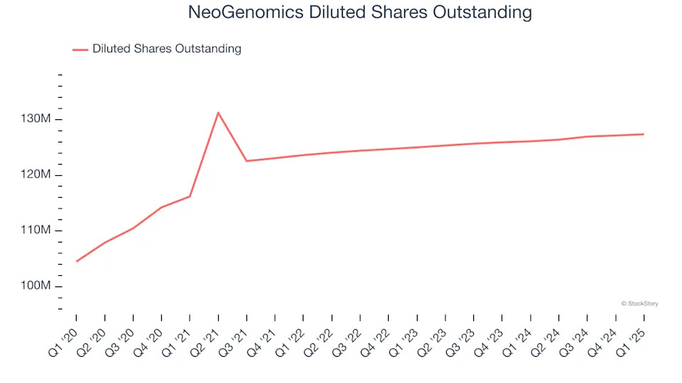 NeoGenomics (NASDAQ:NEO) Misses Q1 Sales Targets, Stock Drops