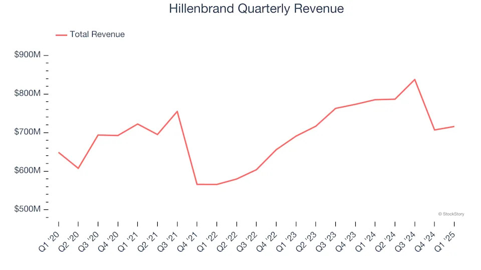 Hillenbrand (NYSE:HI) Surprises With Q1 Sales But Stock Drops