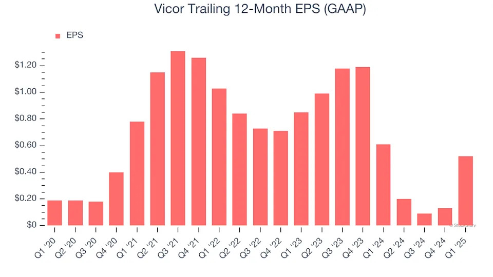 Vicor (NASDAQ:VICR) Misses Q1 Revenue Estimates, Stock Drops 11.5%