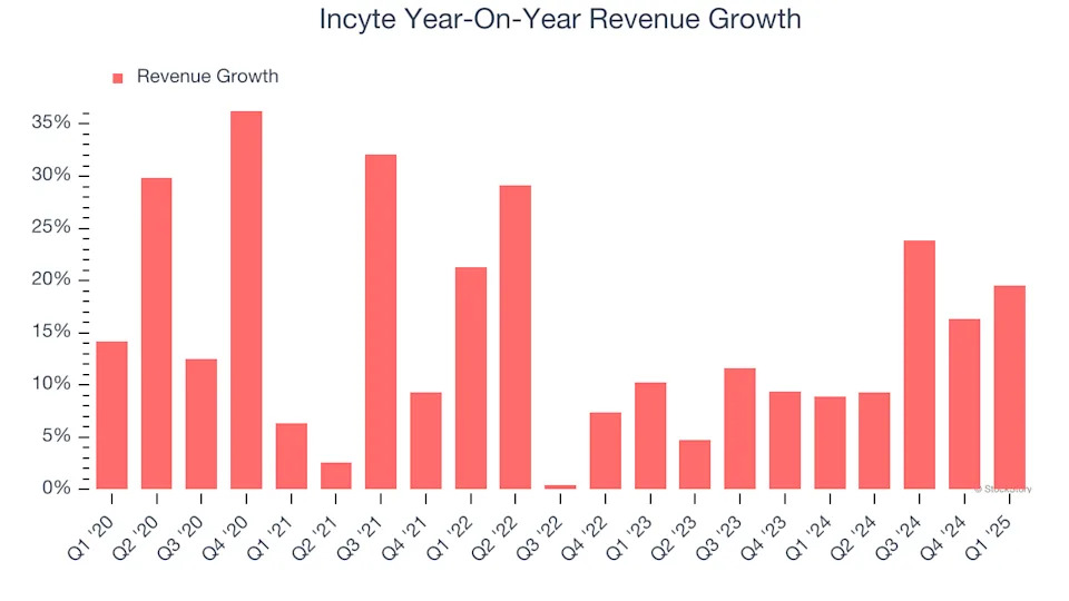 Incyte (NASDAQ:INCY) Delivers Strong Q1 Numbers