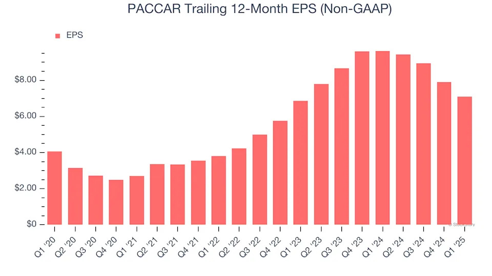 PACCAR (NASDAQ:PCAR) Misses Q1 Sales Targets, Stock Drops