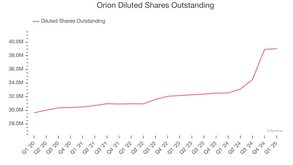 Orion (NYSE:ORN) Reports Bullish Q1, Stock Jumps 10.6%