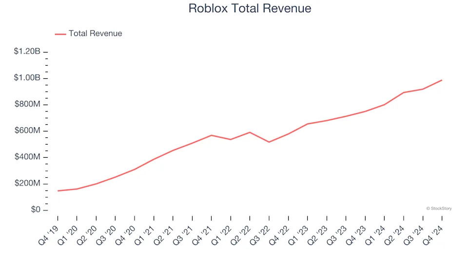 Video Gaming Stocks Q4 Highlights: Roblox (NYSE:RBLX)