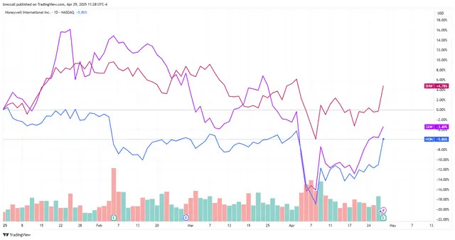 Top Stock Movers Now: Honeywell, Sherwin-Williams, Regeneron, and More