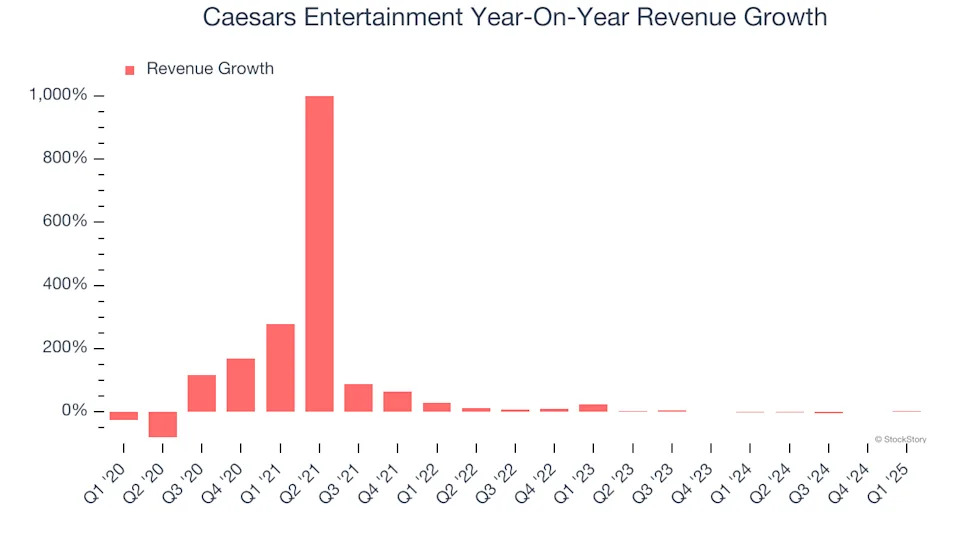 Caesars Entertainment (NASDAQ:CZR) Reports Q1 In Line With Expectations