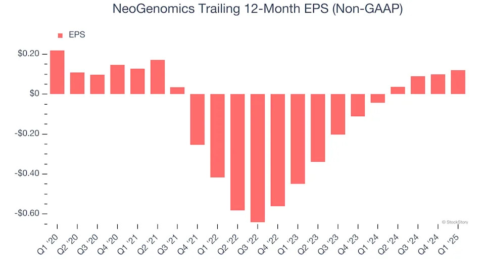 NeoGenomics (NASDAQ:NEO) Misses Q1 Sales Targets, Stock Drops