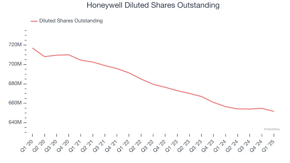 Honeywell’s (NASDAQ:HON) Q1 Sales Beat Estimates
