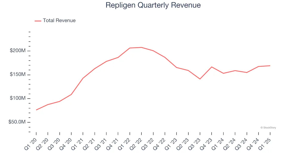 Repligen (NASDAQ:RGEN) Posts Better-Than-Expected Sales In Q1, Full-Year Outlook Slightly Exceeds Expectations