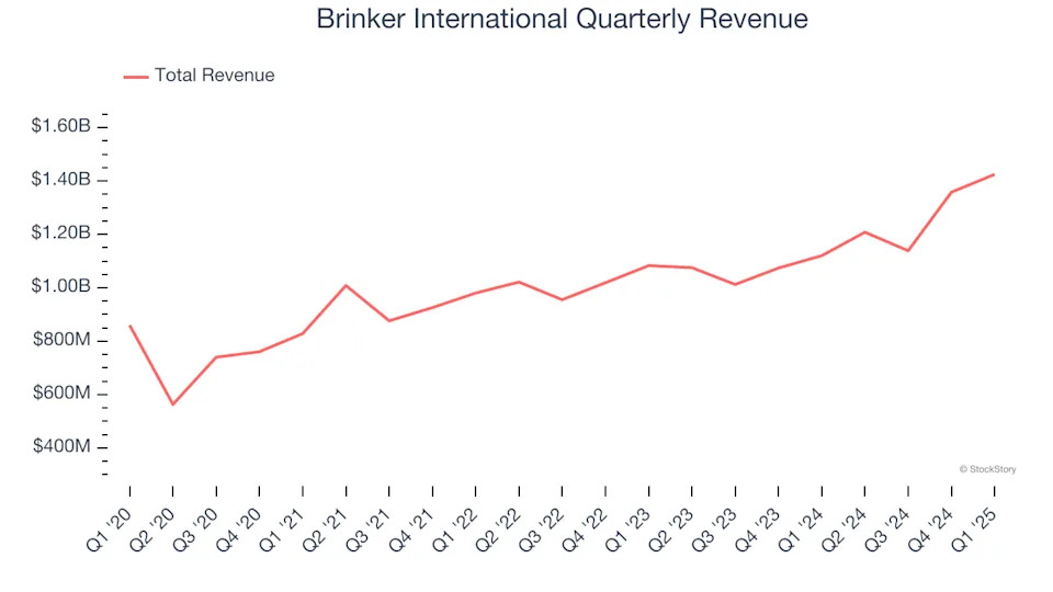 Brinker International (NYSE:EAT) Posts Better-Than-Expected Sales In Q1 But Stock Drops 12.8%