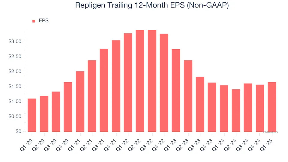 Repligen (NASDAQ:RGEN) Posts Better-Than-Expected Sales In Q1, Full-Year Outlook Slightly Exceeds Expectations