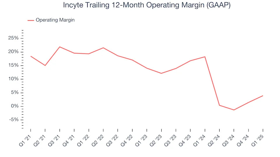 Incyte (NASDAQ:INCY) Delivers Strong Q1 Numbers