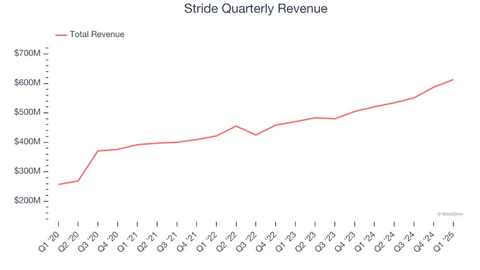 Stride (NYSE:LRN) Exceeds Q1 Expectations, Stock Soars