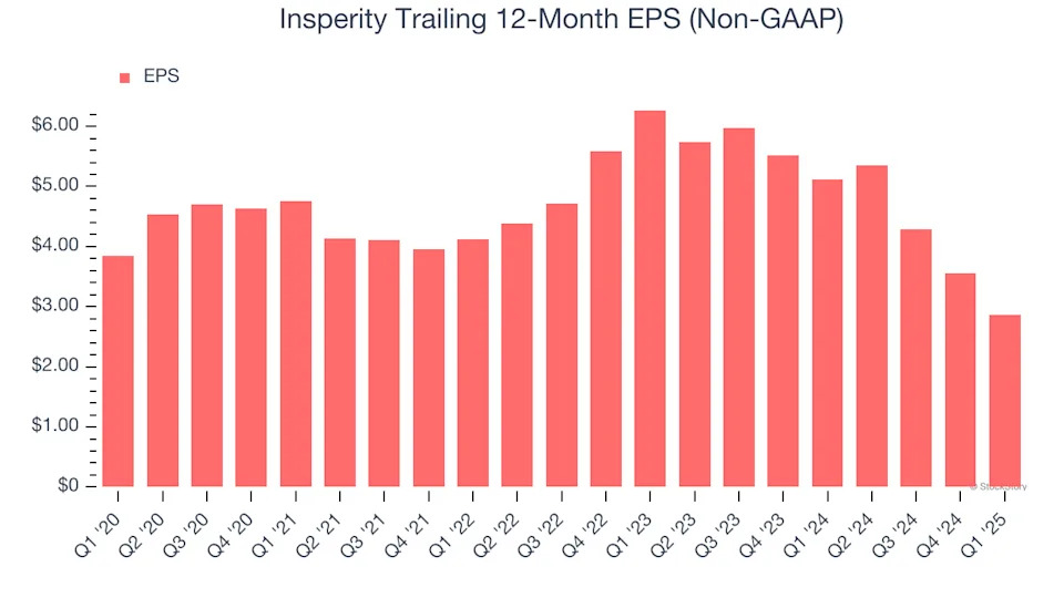 Insperity (NYSE:NSP) Reports Q1 In Line With Expectations But Stock Drops 13.4%