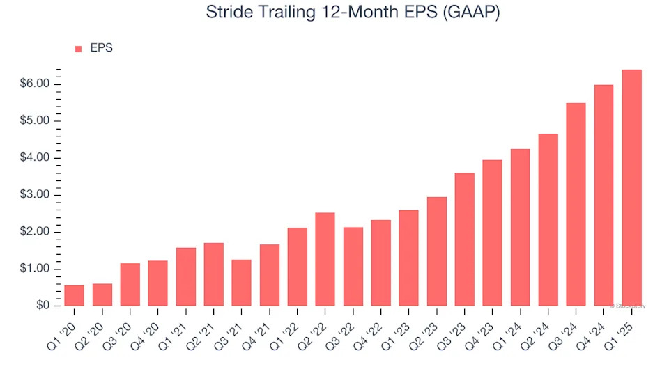Stride (NYSE:LRN) Exceeds Q1 Expectations, Stock Soars