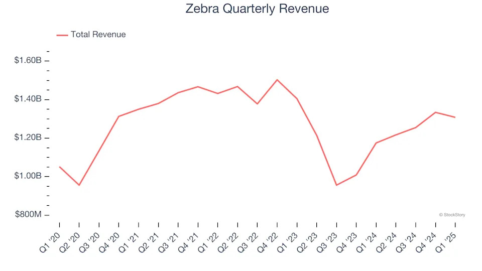 Zebra (NASDAQ:ZBRA) Exceeds Q1 Expectations, Stock Soars