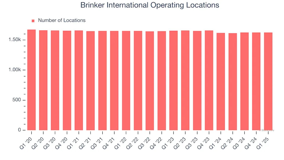 Brinker International (NYSE:EAT) Posts Better-Than-Expected Sales In Q1 But Stock Drops 12.8%