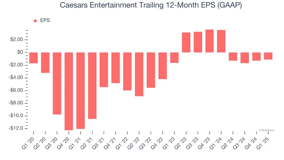 Caesars Entertainment (NASDAQ:CZR) Reports Q1 In Line With Expectations