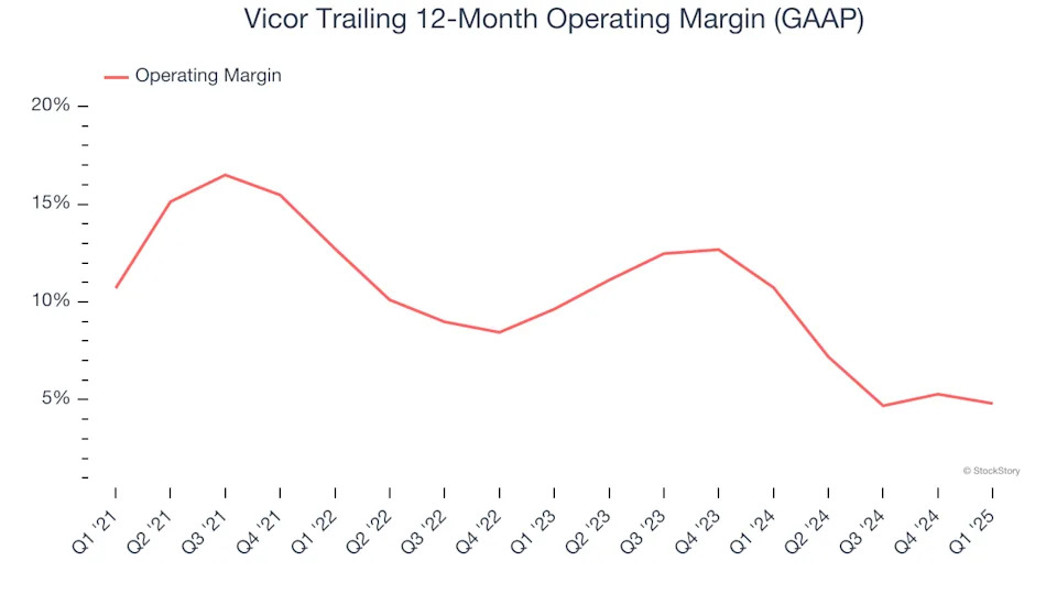Vicor (NASDAQ:VICR) Misses Q1 Revenue Estimates, Stock Drops 11.5%
