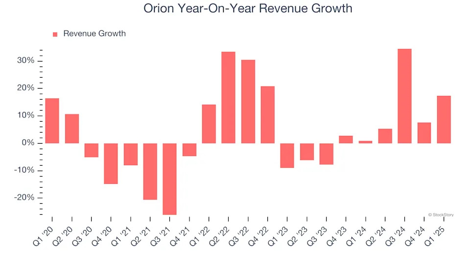 Orion (NYSE:ORN) Reports Bullish Q1, Stock Jumps 10.6%