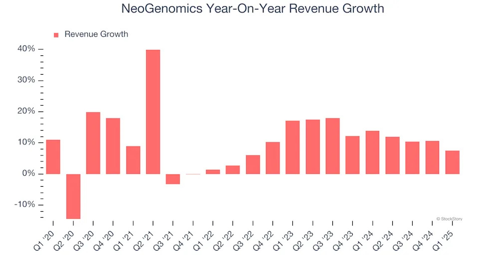 NeoGenomics (NASDAQ:NEO) Misses Q1 Sales Targets, Stock Drops