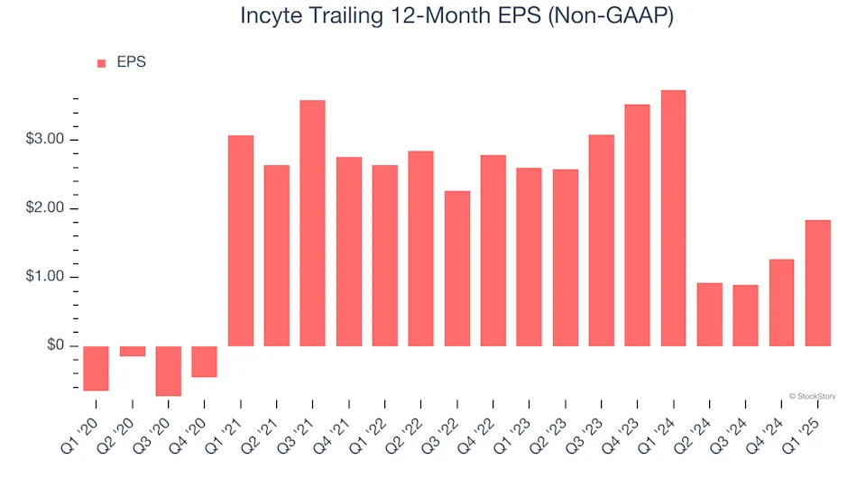 Incyte (NASDAQ:INCY) Delivers Strong Q1 Numbers