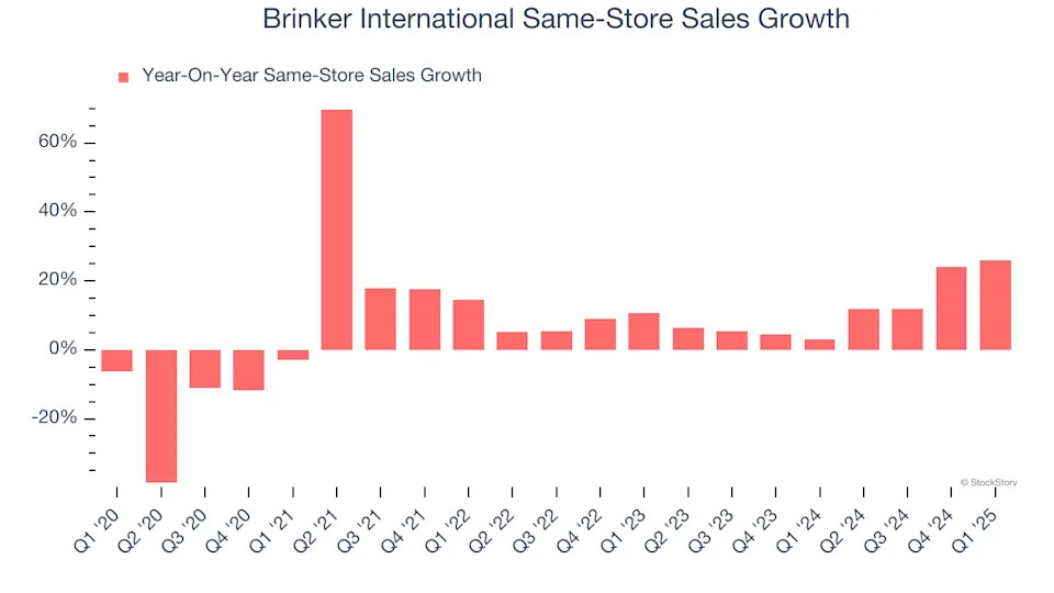 Brinker International (NYSE:EAT) Posts Better-Than-Expected Sales In Q1 But Stock Drops 12.8%