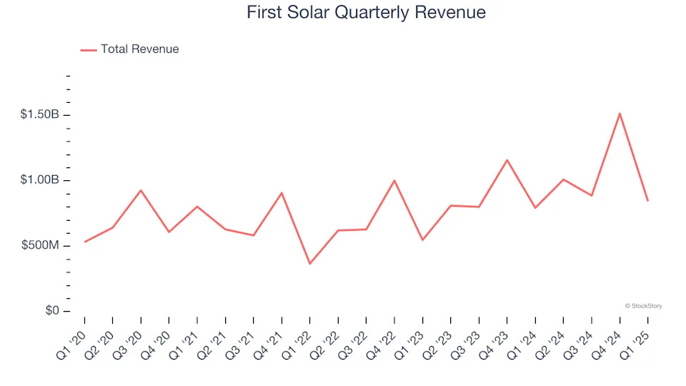 First Solar (NASDAQ:FSLR) Posts Q1 Sales In Line With Estimates But Stock Drops