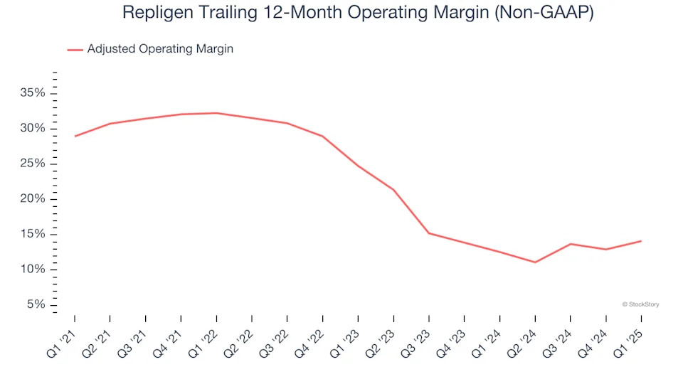 Repligen (NASDAQ:RGEN) Posts Better-Than-Expected Sales In Q1, Full-Year Outlook Slightly Exceeds Expectations