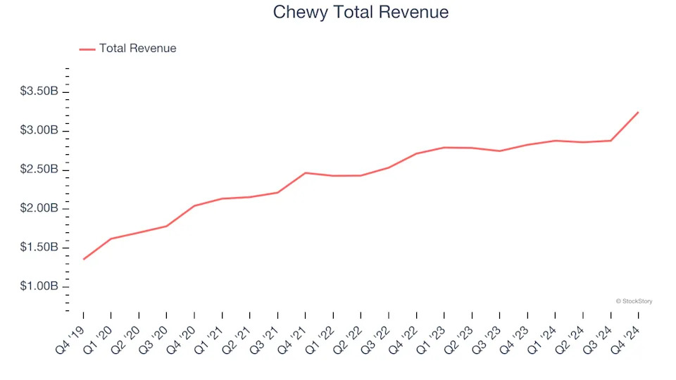 Q4 Rundown: Chewy (NYSE:CHWY) Vs Other Online Retail Stocks