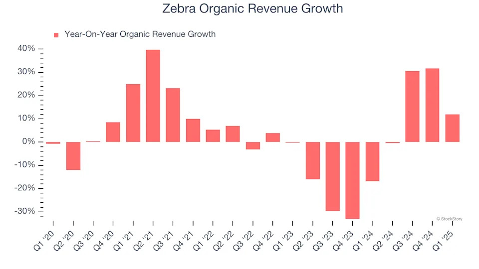 Zebra (NASDAQ:ZBRA) Exceeds Q1 Expectations, Stock Soars