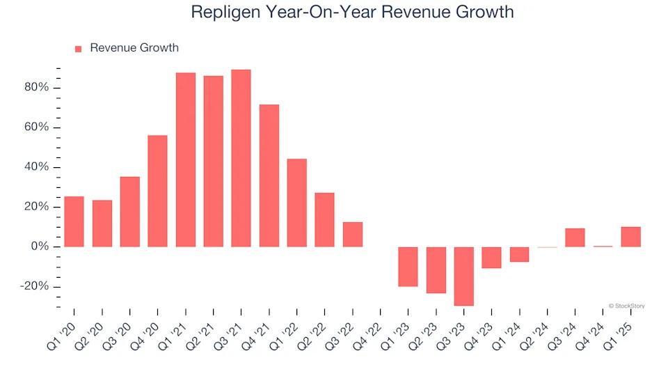 Repligen (NASDAQ:RGEN) Posts Better-Than-Expected Sales In Q1, Full-Year Outlook Slightly Exceeds Expectations