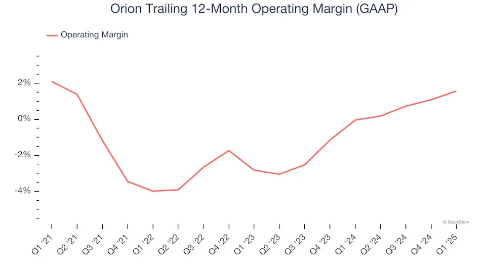 Orion (NYSE:ORN) Reports Bullish Q1, Stock Jumps 10.6%