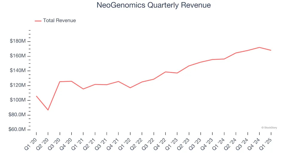 NeoGenomics (NASDAQ:NEO) Misses Q1 Sales Targets, Stock Drops