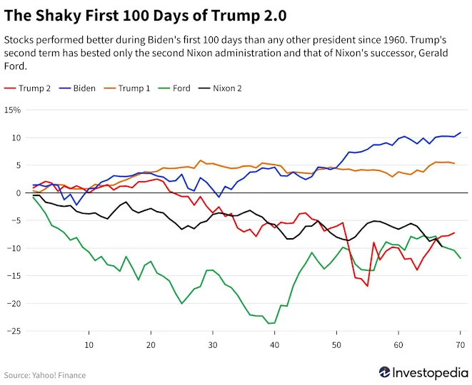 Stocks Just Posted the Worst Start to a Presidential Administration Since the '70s