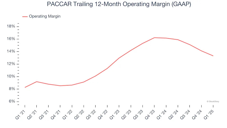 PACCAR (NASDAQ:PCAR) Misses Q1 Sales Targets, Stock Drops