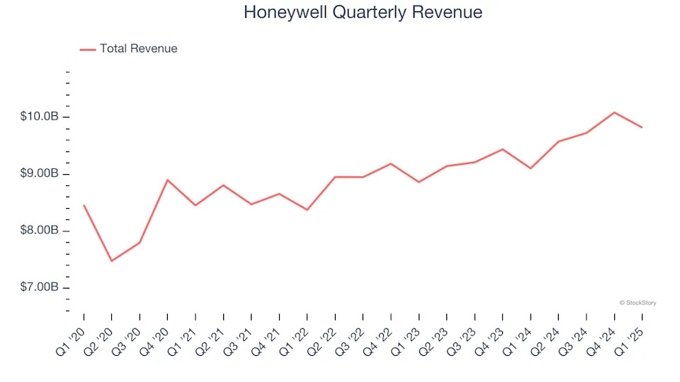 Honeywell’s (NASDAQ:HON) Q1 Sales Beat Estimates