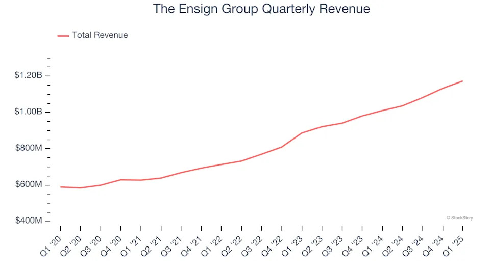 The Ensign Group’s (NASDAQ:ENSG) Q1 Earnings Results: Revenue In Line With Expectations