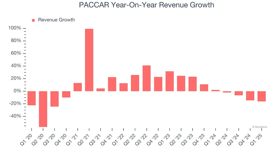 PACCAR (NASDAQ:PCAR) Misses Q1 Sales Targets, Stock Drops