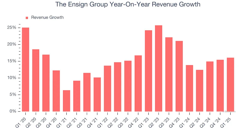 The Ensign Group’s (NASDAQ:ENSG) Q1 Earnings Results: Revenue In Line With Expectations