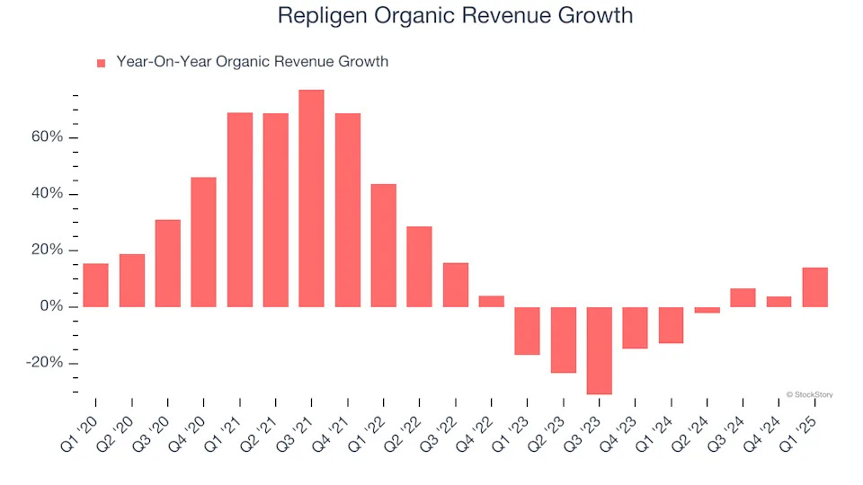 Repligen (NASDAQ:RGEN) Posts Better-Than-Expected Sales In Q1, Full-Year Outlook Slightly Exceeds Expectations