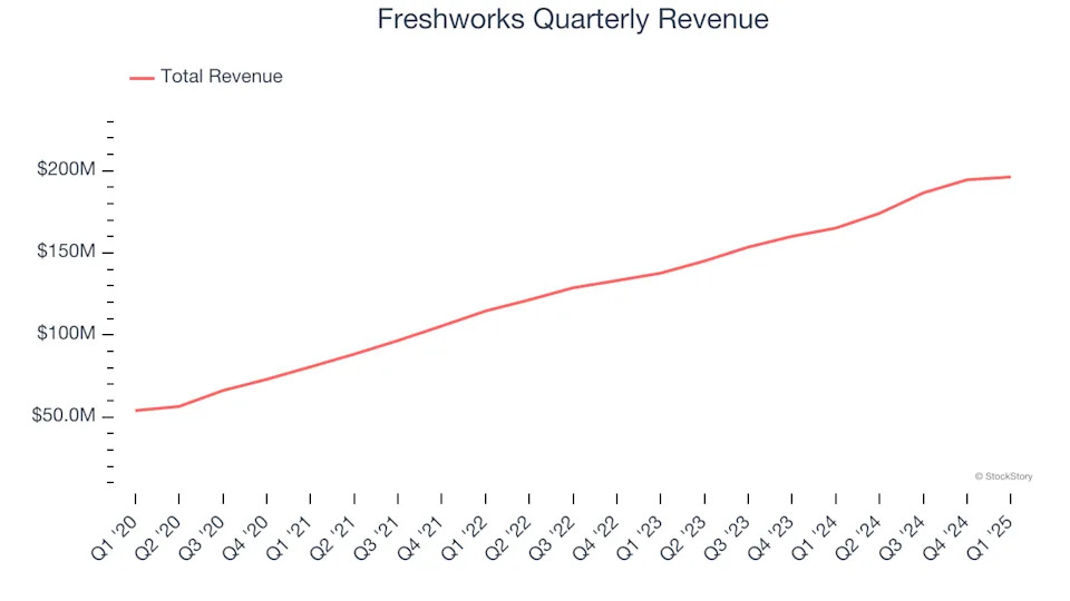 Freshworks’s (NASDAQ:FRSH) Q1 Sales Top Estimates, Stock Soars