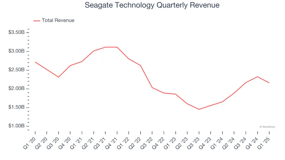 Seagate Technology (NASDAQ:STX) Q1 Sales Beat Estimates, Stock Soars