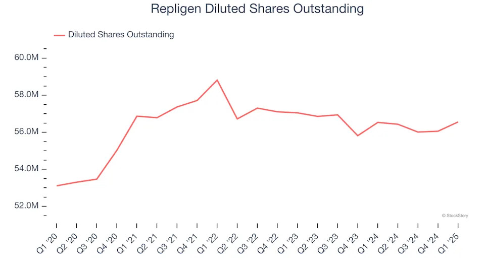Repligen (NASDAQ:RGEN) Posts Better-Than-Expected Sales In Q1, Full-Year Outlook Slightly Exceeds Expectations