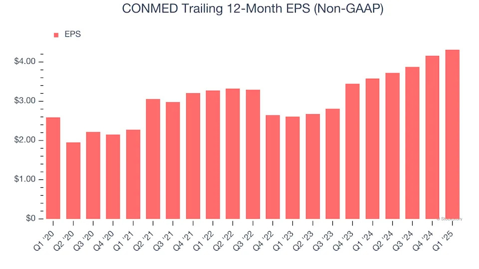 CONMED’s (NYSE:CNMD) Q1 Sales Beat Estimates, Stock Soars